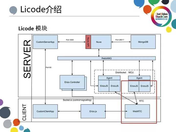 licode架构图
